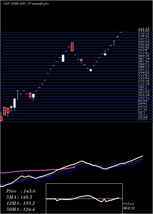 Daily chart SD