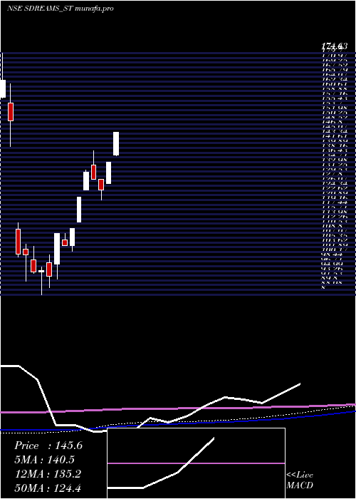weekly chart SD
