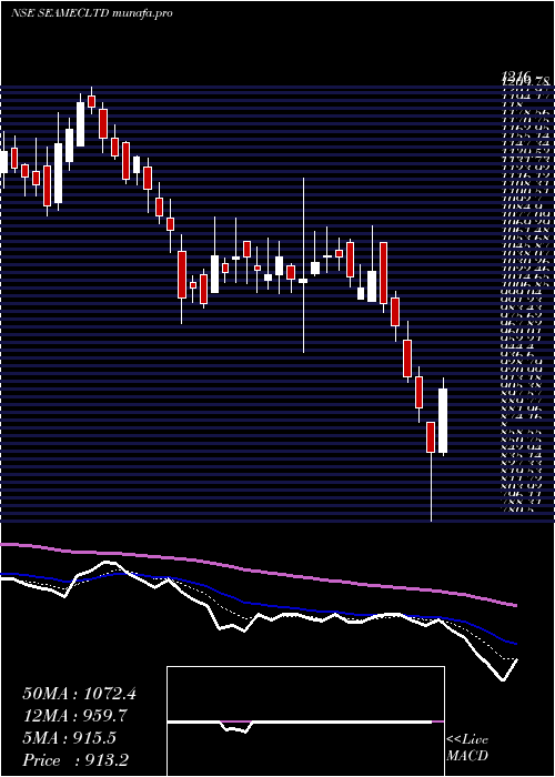  Daily chart Seamec