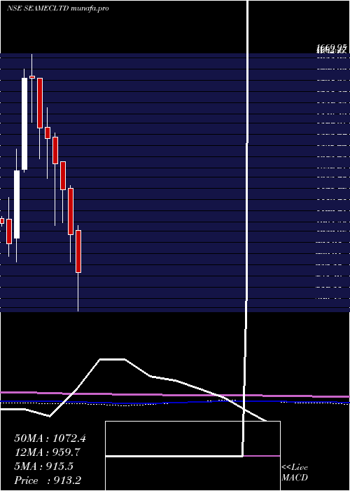  monthly chart Seamec