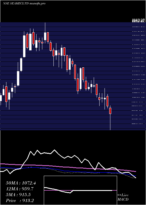  weekly chart Seamec