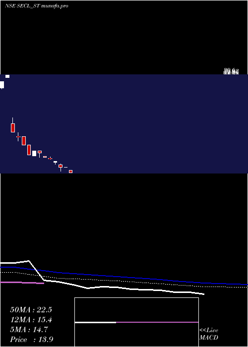  weekly chart SalasarExterior