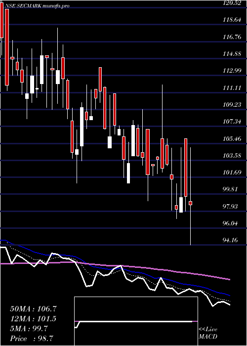  Daily chart SecmarkConsultancy