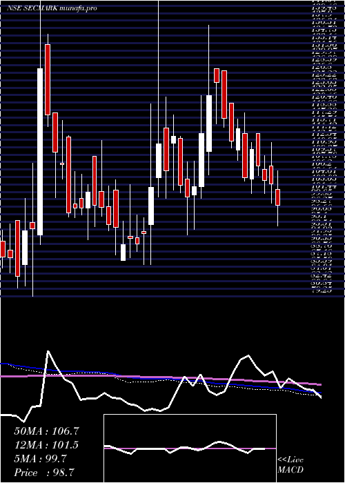  weekly chart SecmarkConsultancy