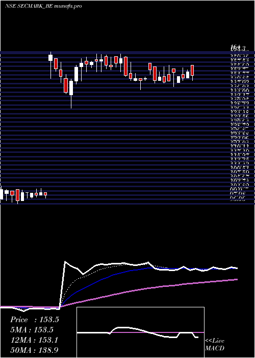  Daily chart SecmarkConsultancy