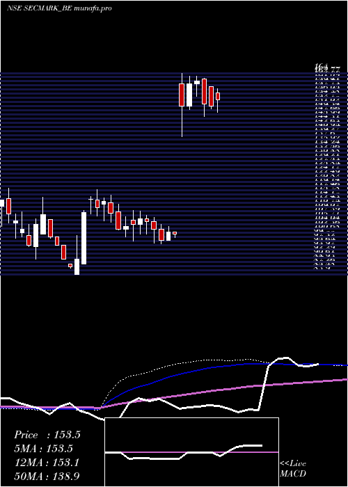 weekly chart SecmarkConsultancy