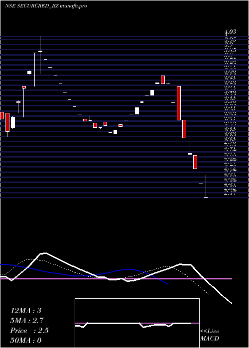  Daily chart SecurCredentials