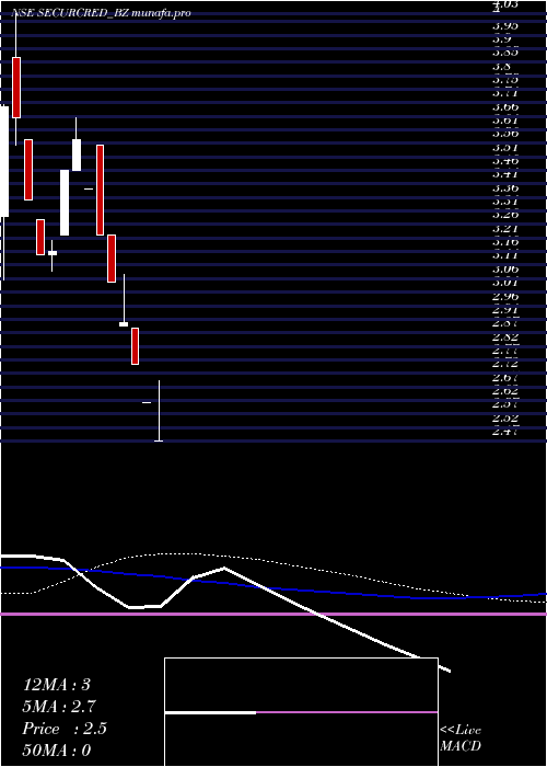  weekly chart SecurCredentials