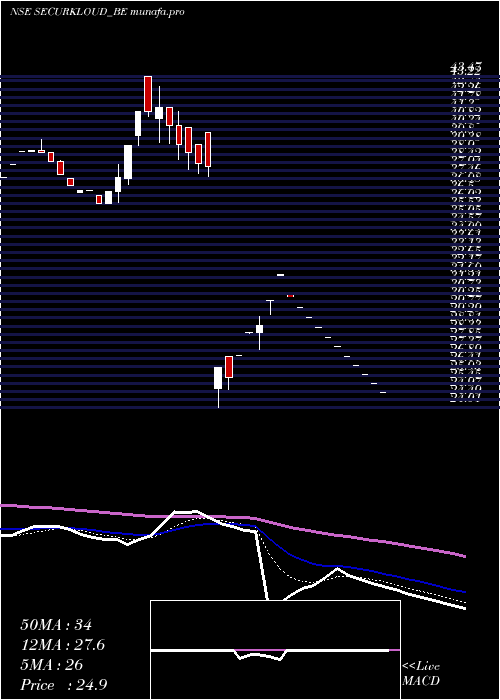 Daily chart SecurekloudTech