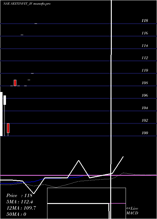 monthly chart SustainableEnergy