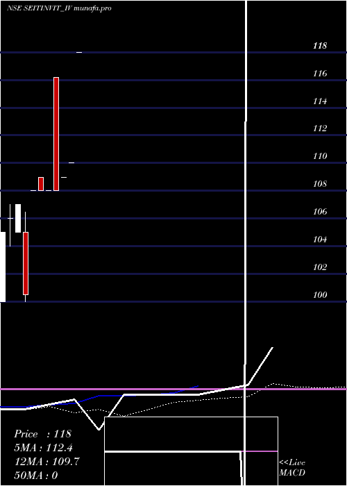 weekly chart SustainableEnergy