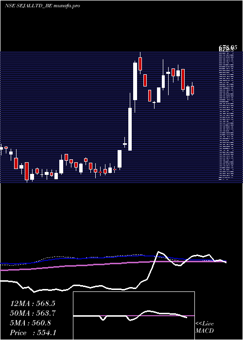  weekly chart SejalGlass