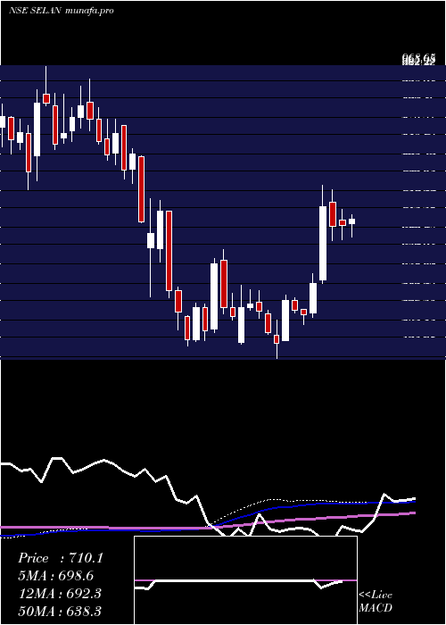 weekly chart SelanExploration