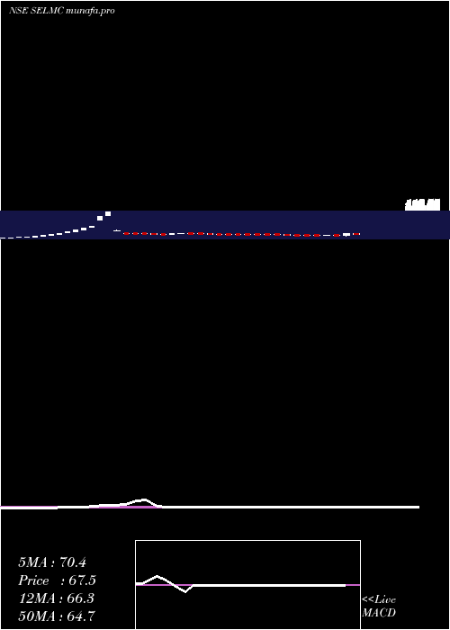  weekly chart SelManufacturing