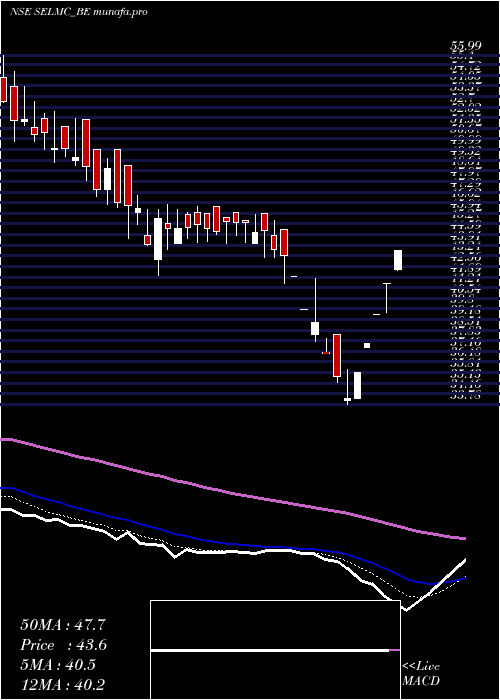 Daily chart SelManufacturing