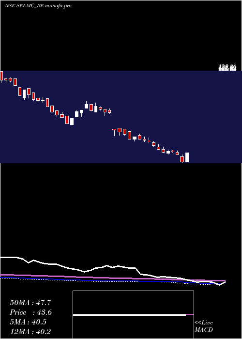 weekly chart SelManufacturing