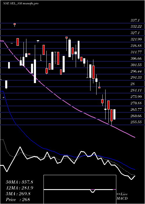 Daily chart SungarnerEnergies