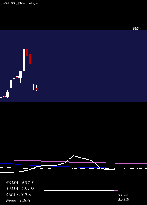 monthly chart SungarnerEnergies