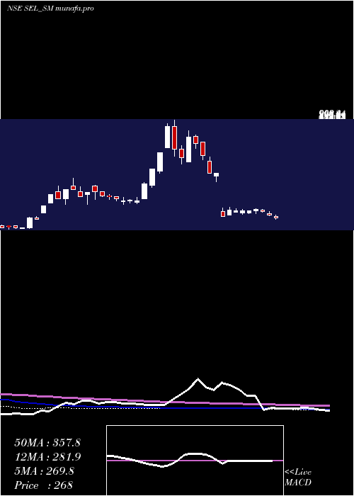 weekly chart SungarnerEnergies