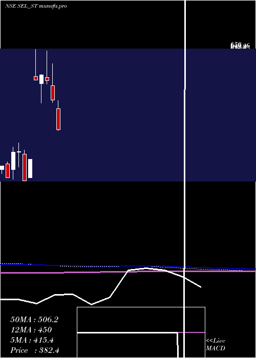  monthly chart SungarnerEnergies