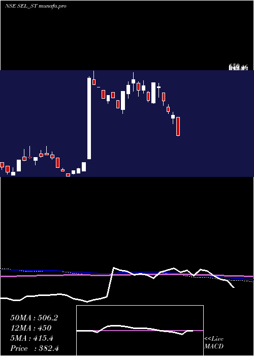  weekly chart SungarnerEnergies