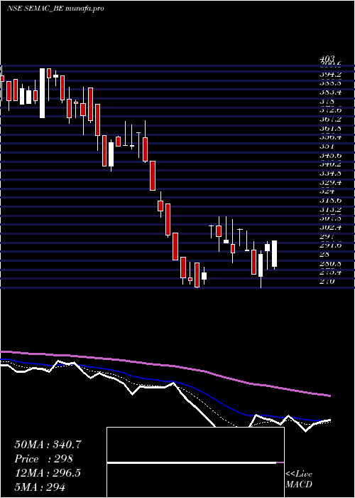  Daily chart SemacConsultants