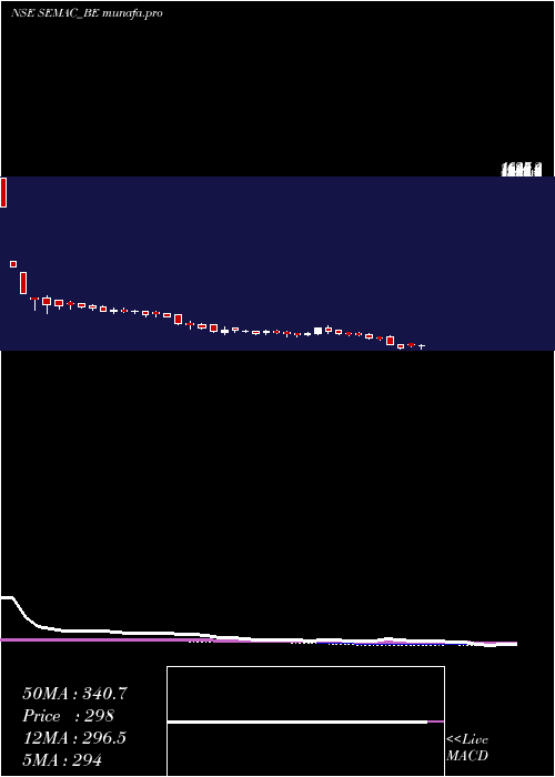  weekly chart SemacConsultants