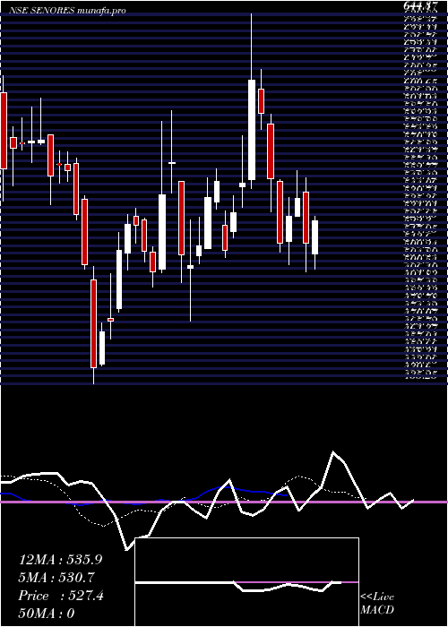  Daily chart SenoresPharmaceuticals