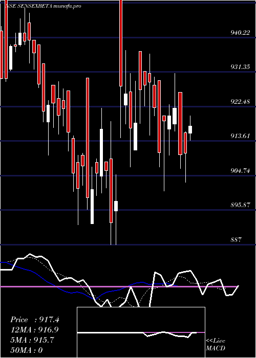  Daily chart UtiamcSensexbeta