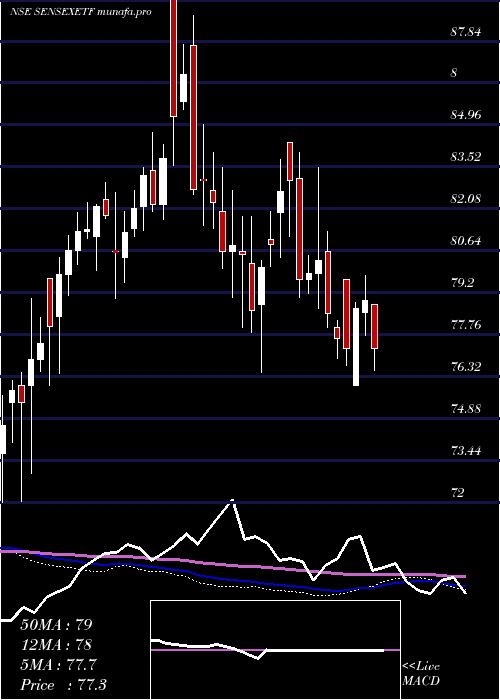  weekly chart MiraeamcSensexetf