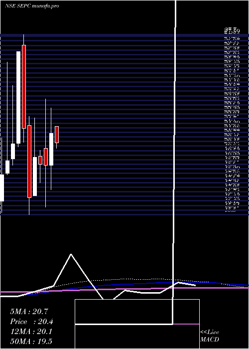  monthly chart Sepc