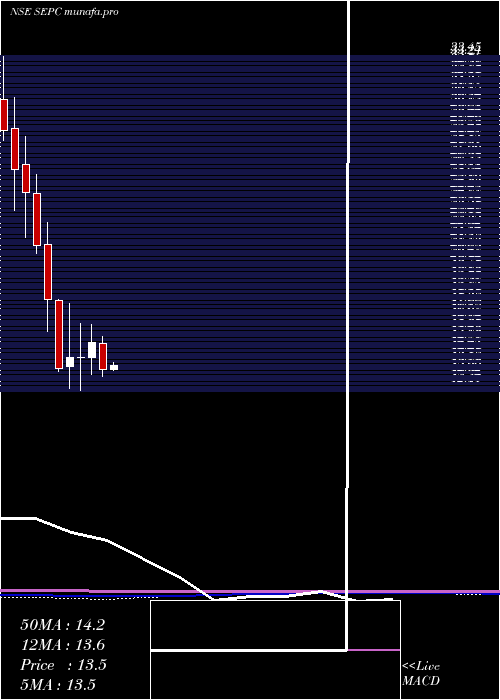 monthly chart Sepc