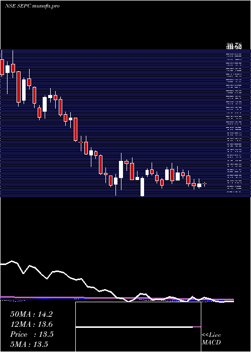 weekly chart Sepc