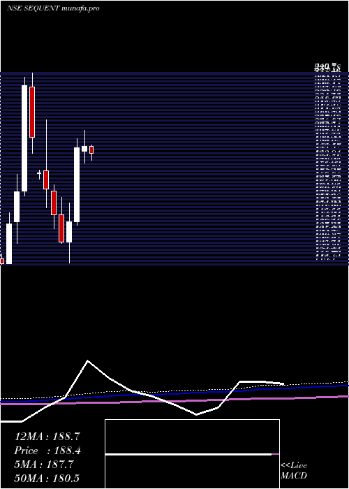 monthly chart SequentScientific