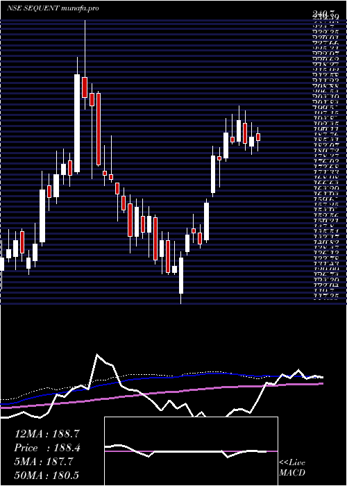weekly chart SequentScientific