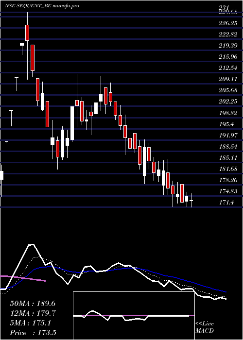  Daily chart SequentScientific