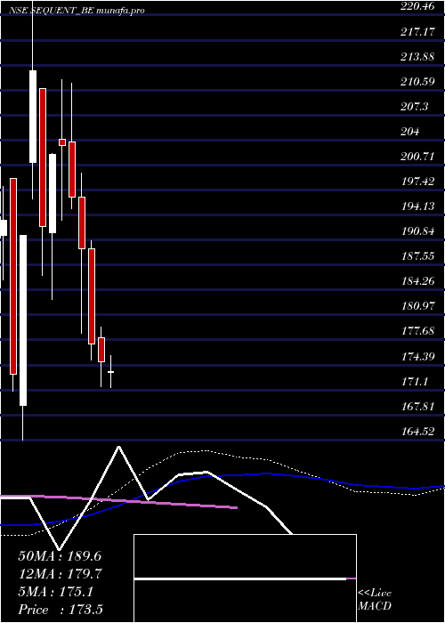  weekly chart SequentScientific