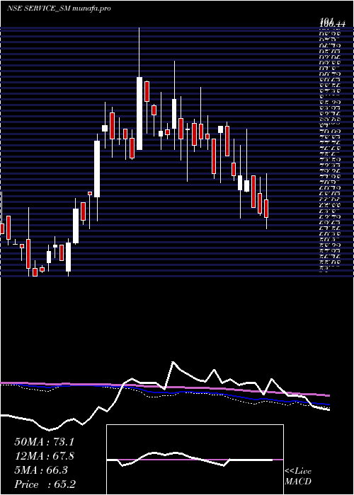  weekly chart ServiceCare