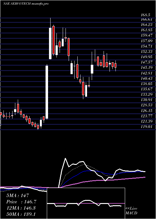 Daily chart ServotechPower