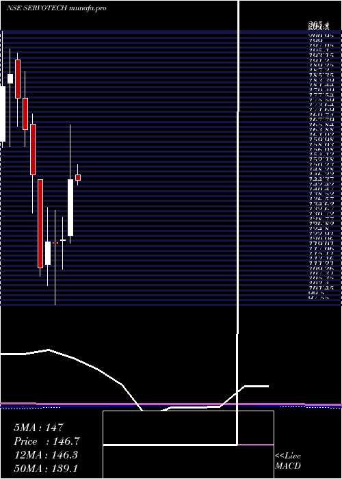 monthly chart ServotechPower