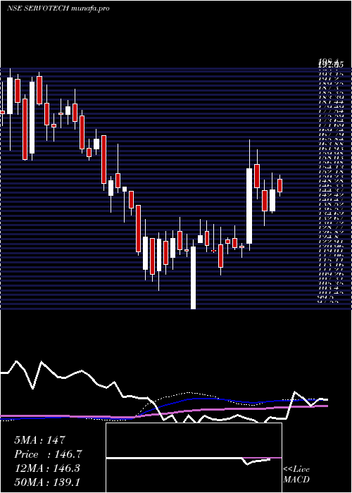  weekly chart ServotechPower