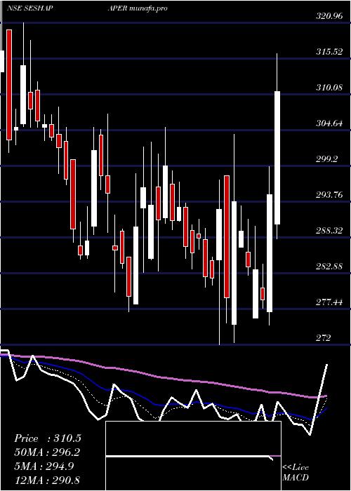  Daily chart SeshasayeePaper