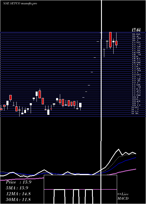 Daily chart SetcoAutomotive
