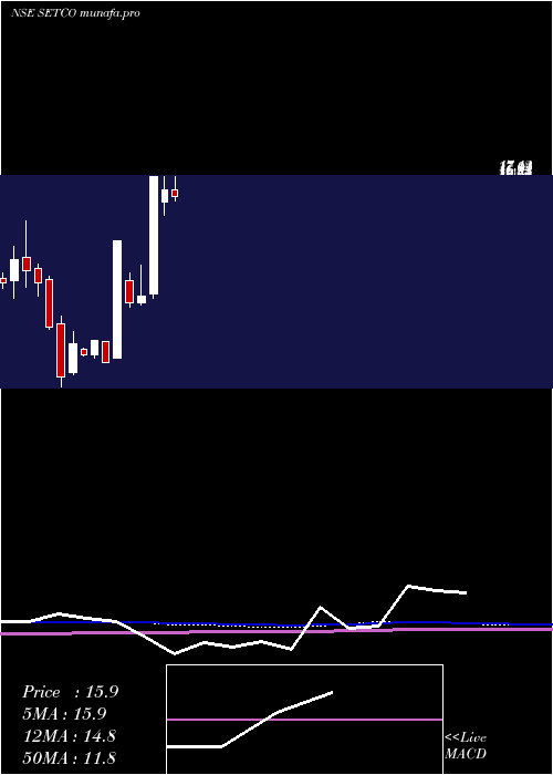 monthly chart SetcoAutomotive