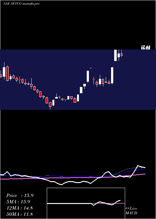 weekly chart SetcoAutomotive