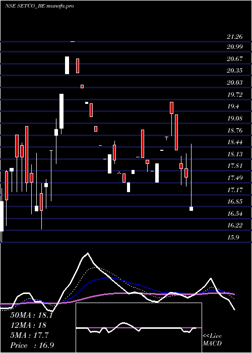 Daily chart SetcoAutomotive