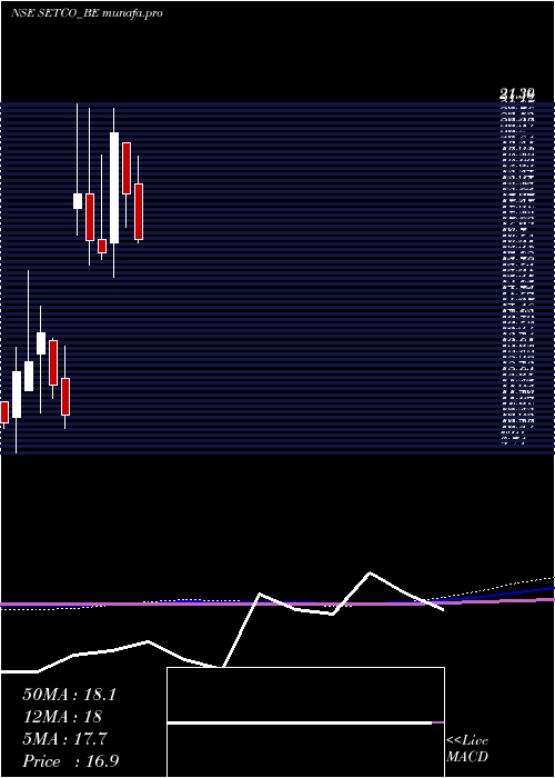 monthly chart SetcoAutomotive