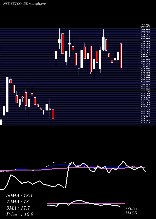 weekly chart SetcoAutomotive