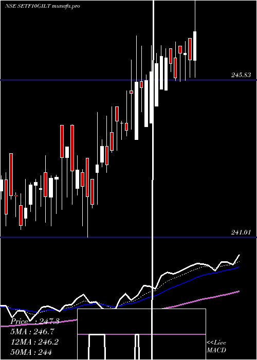  Daily chart SbiEtf