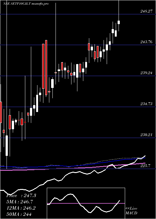  weekly chart SbiEtf